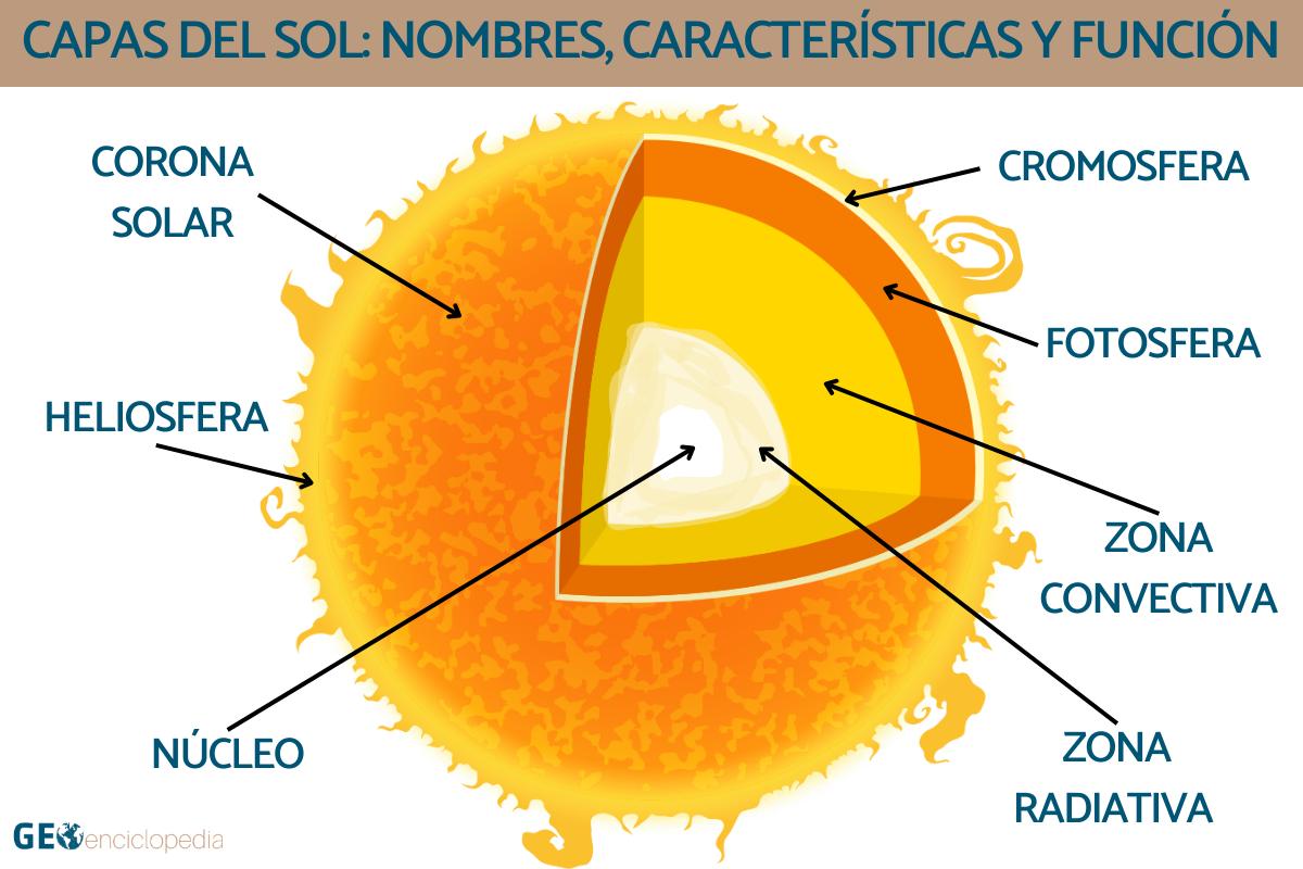 Capas Del Sol Nombres Características Y Función Belleza Estética 5234